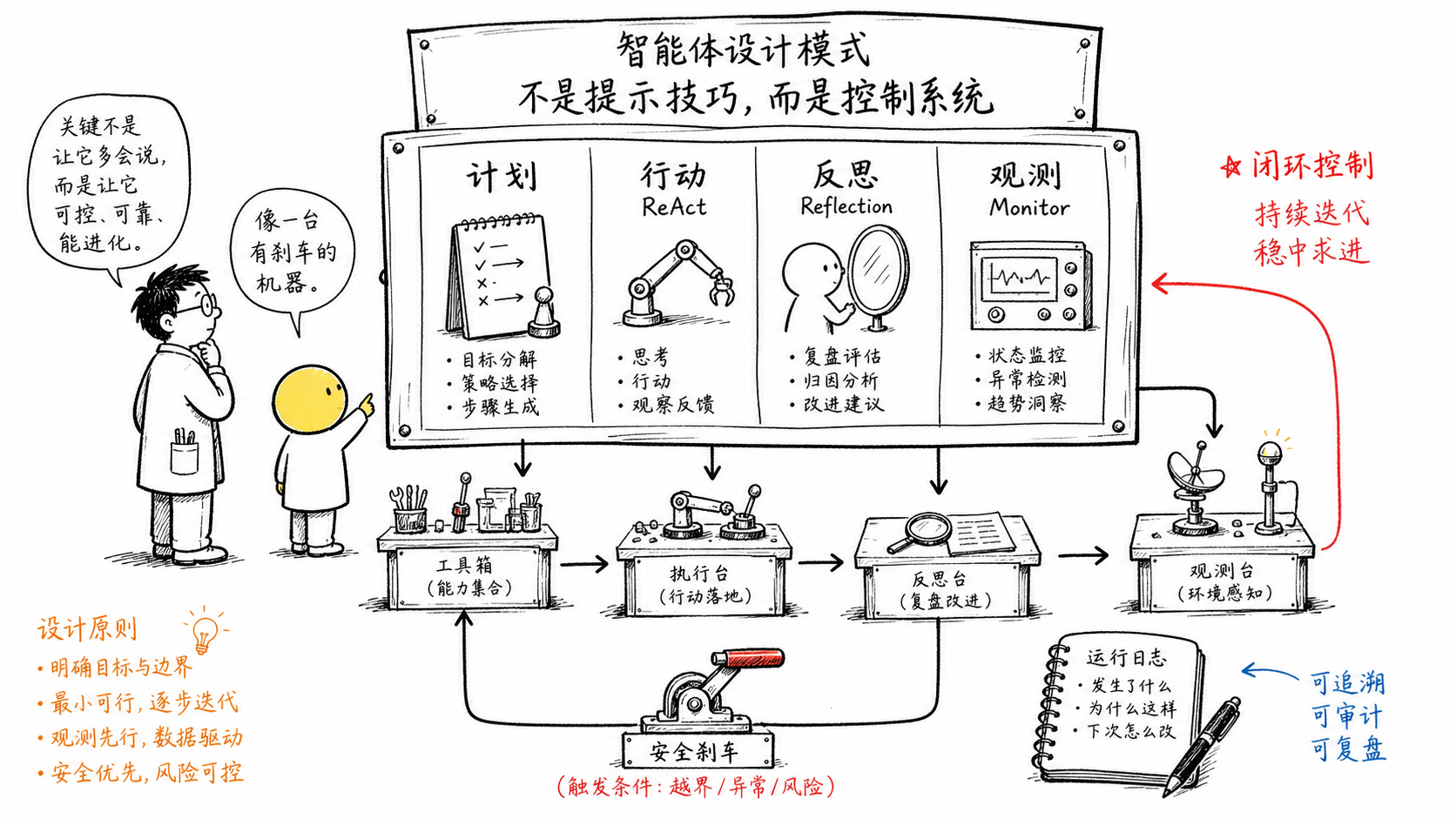 Agent 设计模式是一套控制系统