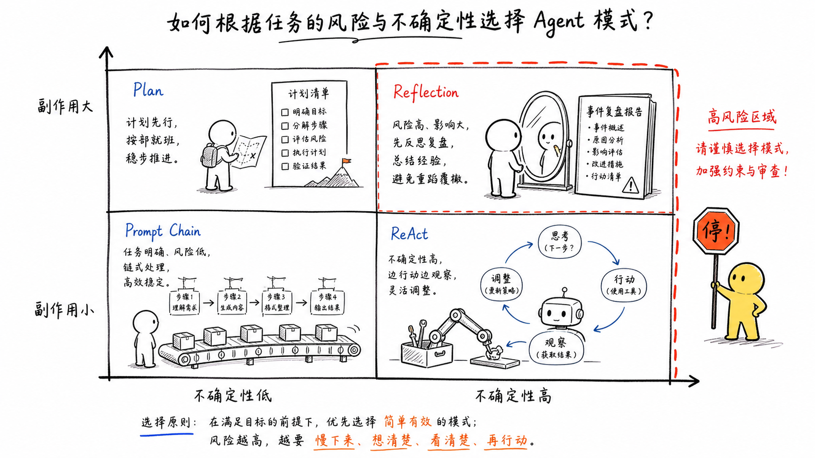按不确定性和副作用选择 Agent 模式