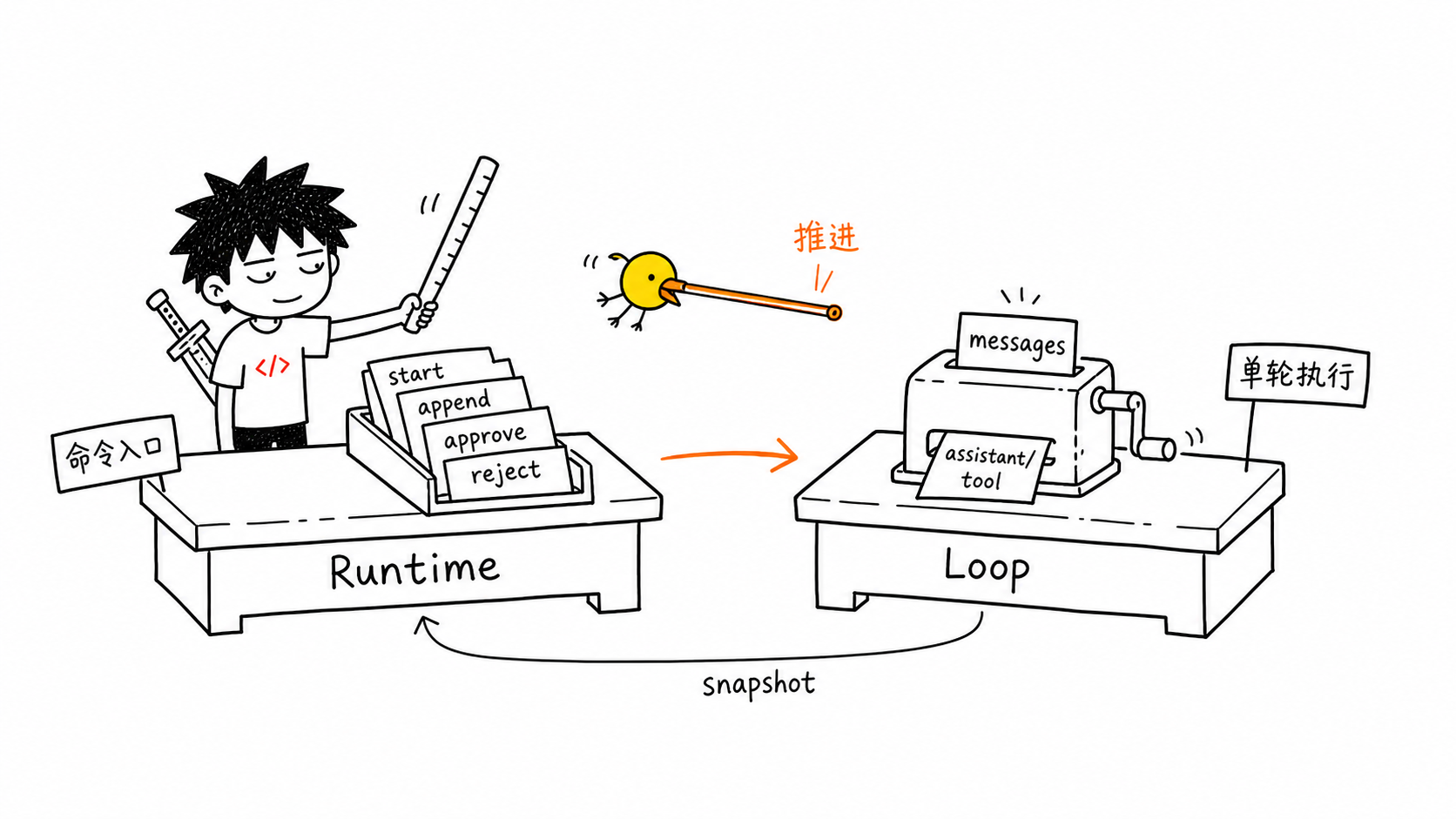 AgentRuntime 管命令入口,AgentLoop 管单轮执行